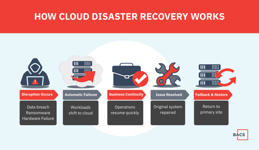 Cloud disaster recovery process diagram showing disruption, failover, business continuity, and failback