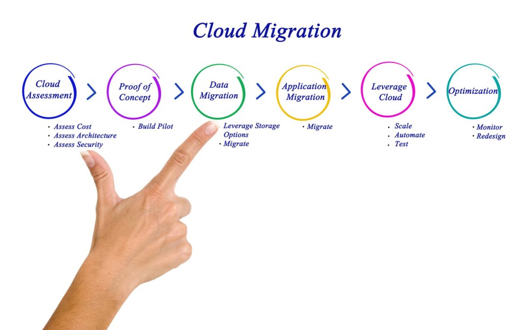 5 Key Questions to Ask Before a Cloud Migration