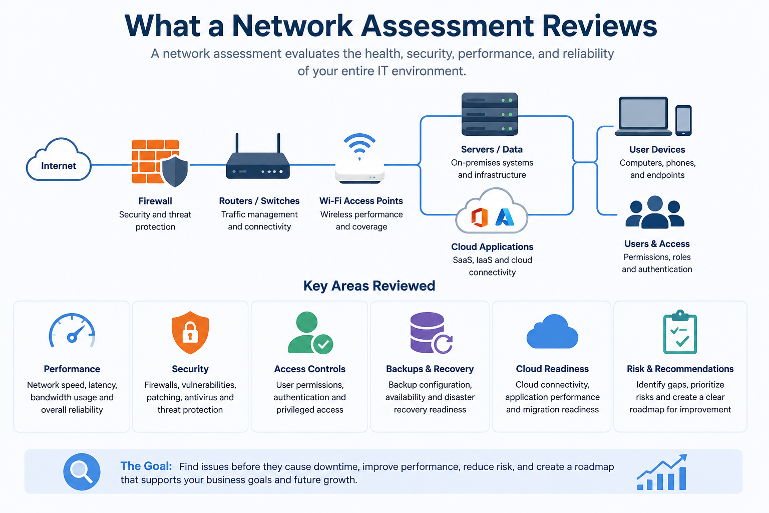 Network assessment diagram showing IT performance, security, backups, access controls, and cloud readiness.