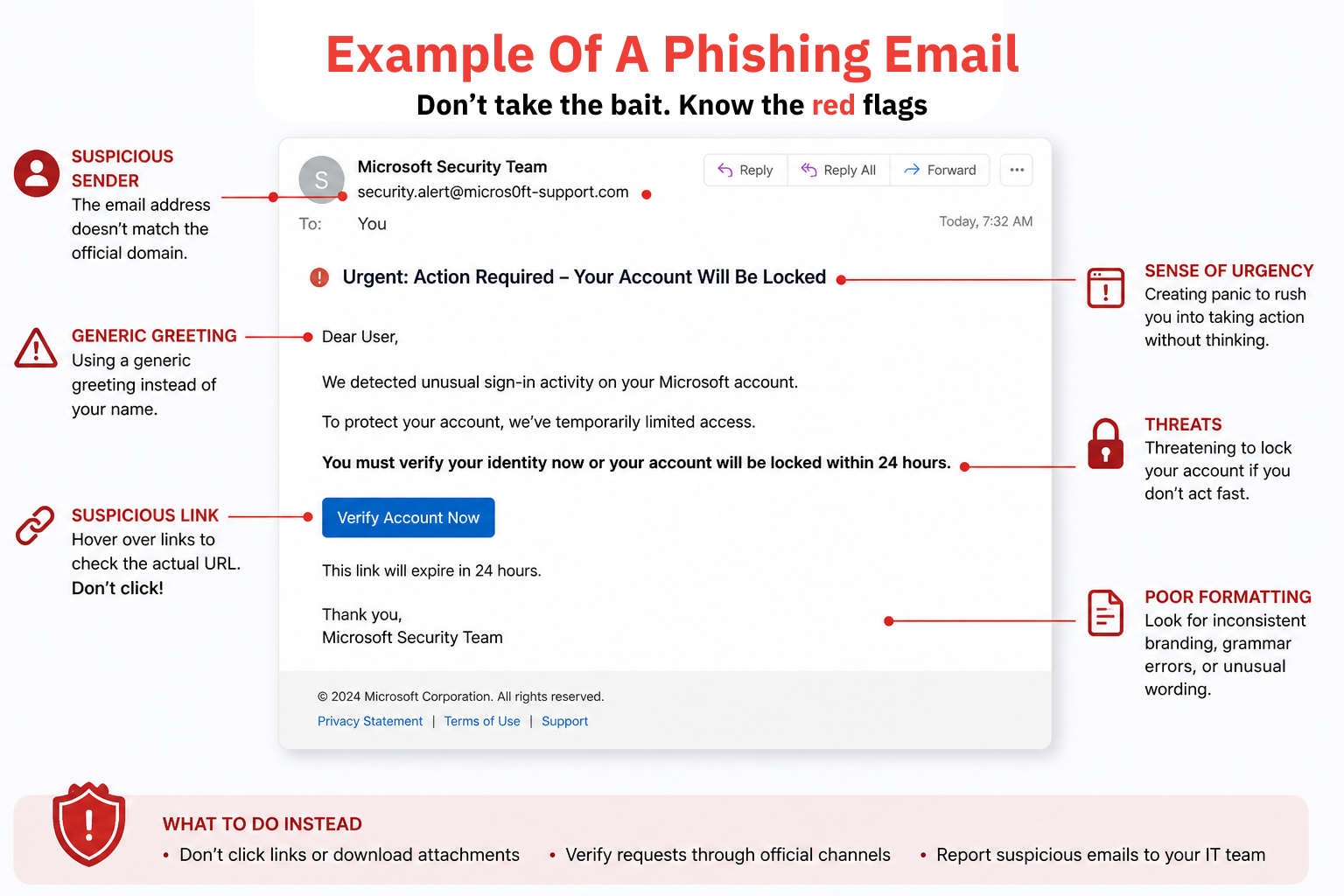 Phishing email example showing common red flags like urgent subject line, suspicious sender, generic greeting, and malicious link