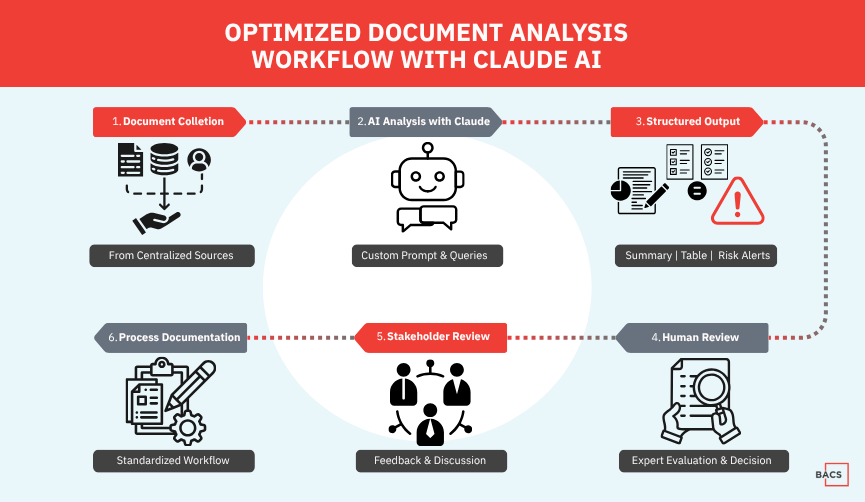 Claude AI for document analysis workflow showing collection, AI analysis, structured output, and human review process