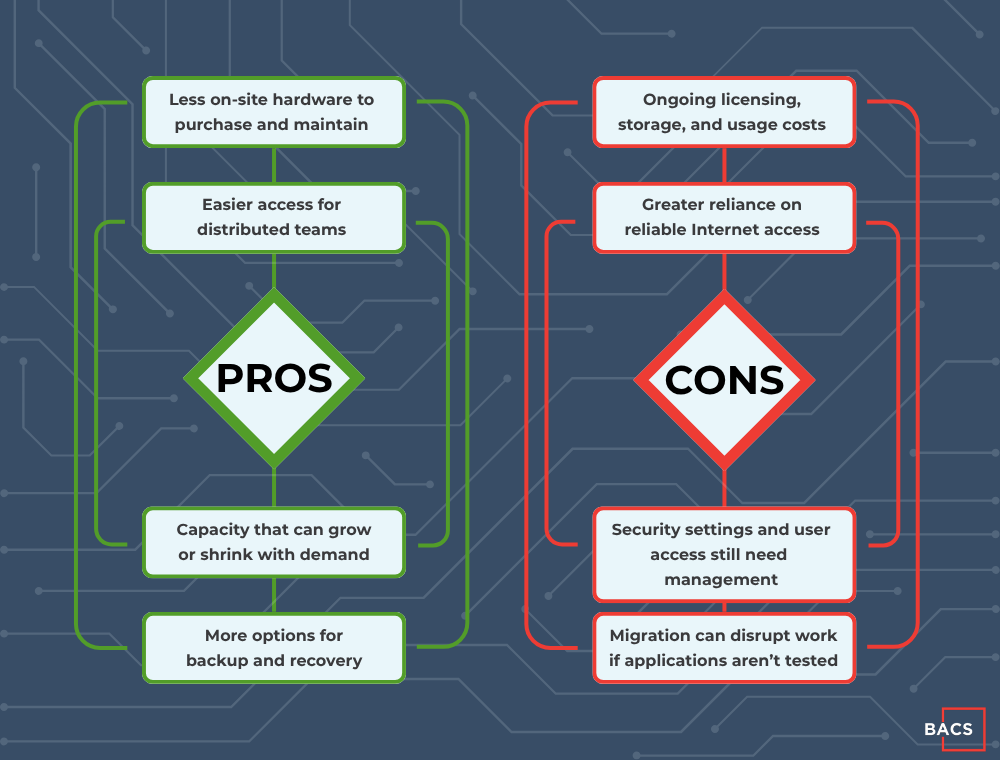 Pros and cons of cloud migration for businesses, including reduced hardware needs, flexible capacity, recurring costs, and Internet reliance.